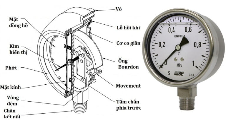 Trước hết chúng ta cần xem qua cấu tạo cơ bản của đồng hồ áp suất