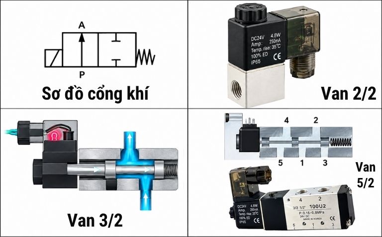 Van Điện Từ Máy Nén Khí: Lỗi Thường Gặp Và Cách Sửa Chữa 8 Phân loại van điện từ máy nén khí